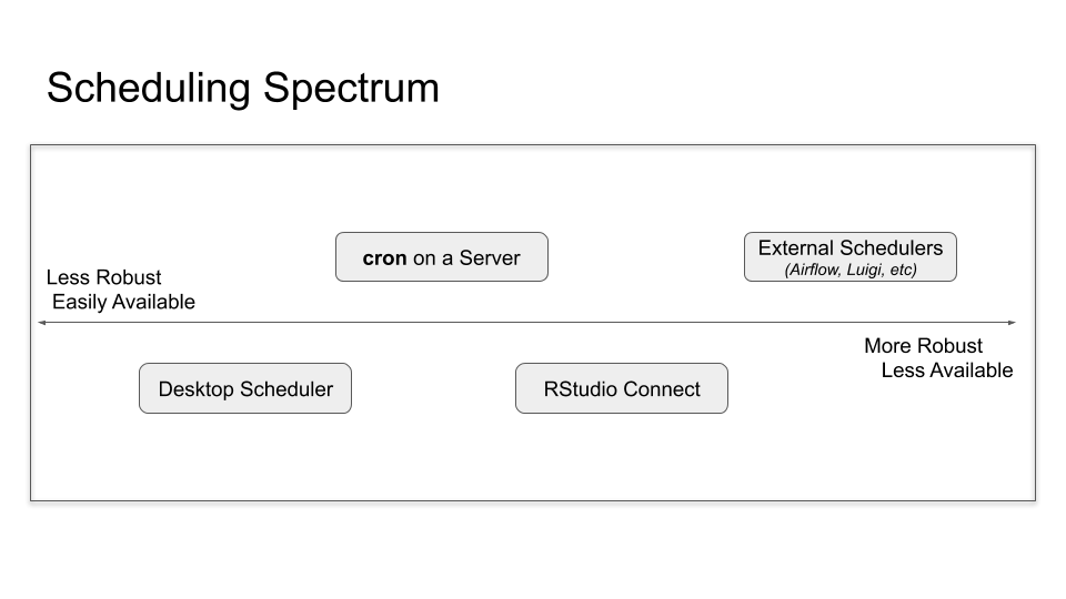 Different scheduling options