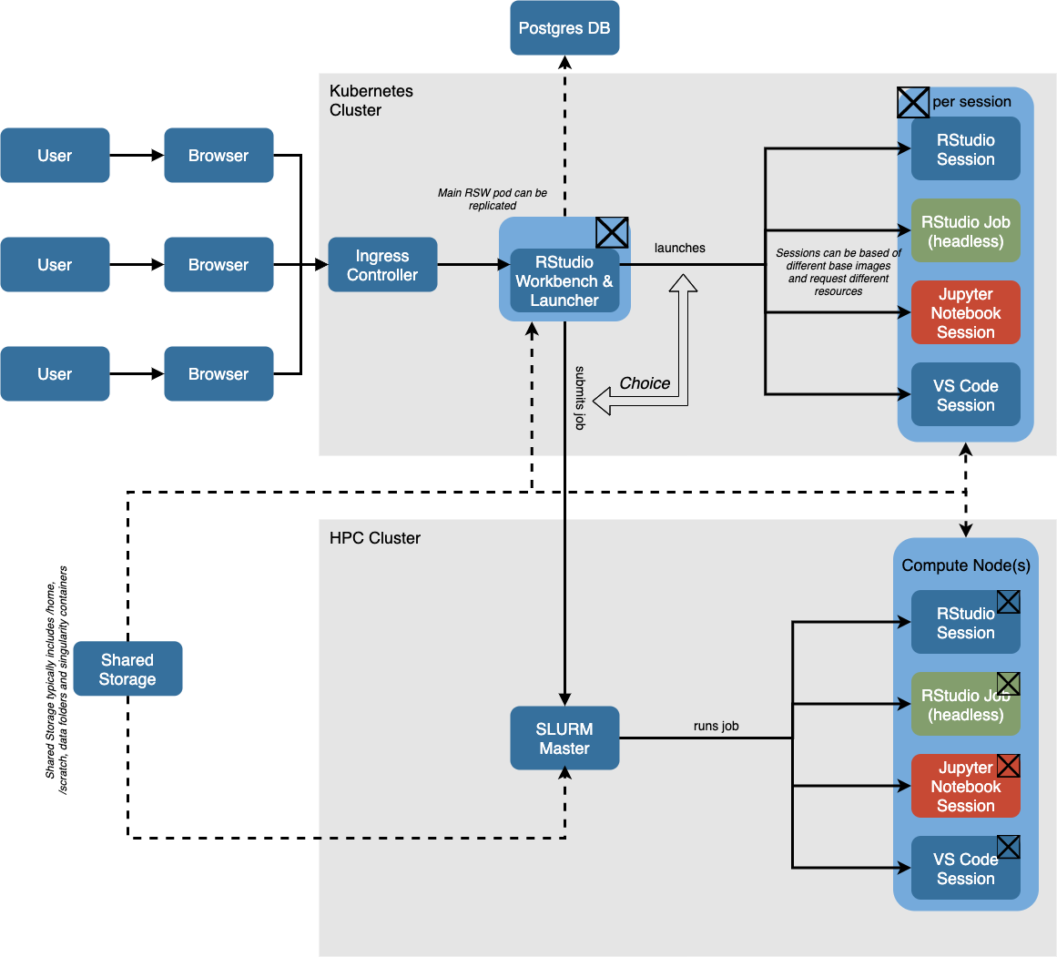 Unifying Kubernetes and HPC. This allows customers to use the best of both worlds and ultimately gives the users a choice