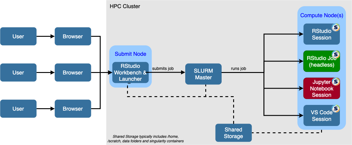 HPC Cluster architecture showing RStudio Workbench on the cluster Submit Node, submitting jobs to the Slurm Master that runs jobs on the compute node. Shared storage is accessible by all nodes.